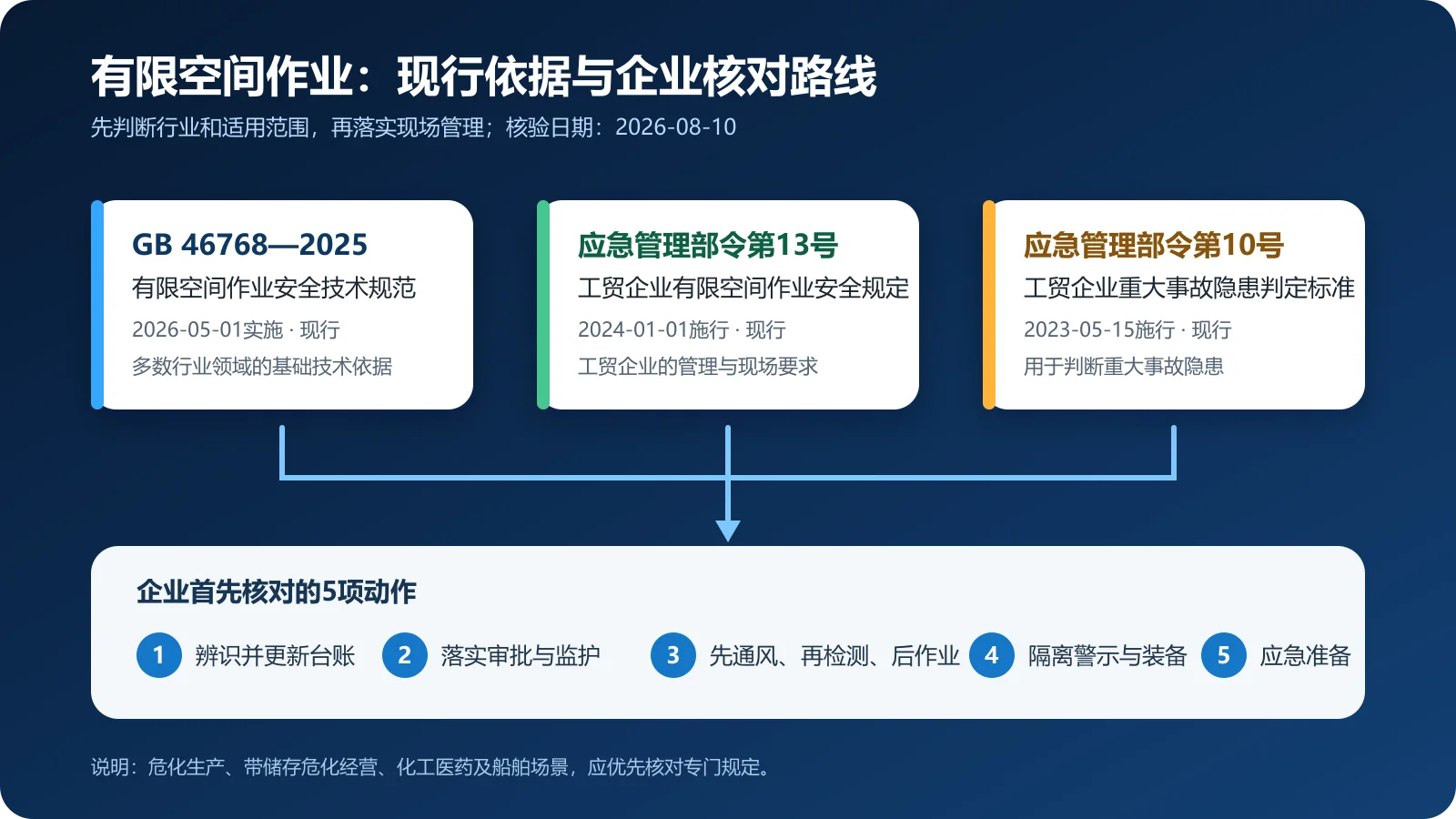 有限空间作业现行法规标准与企业五项核对路线图