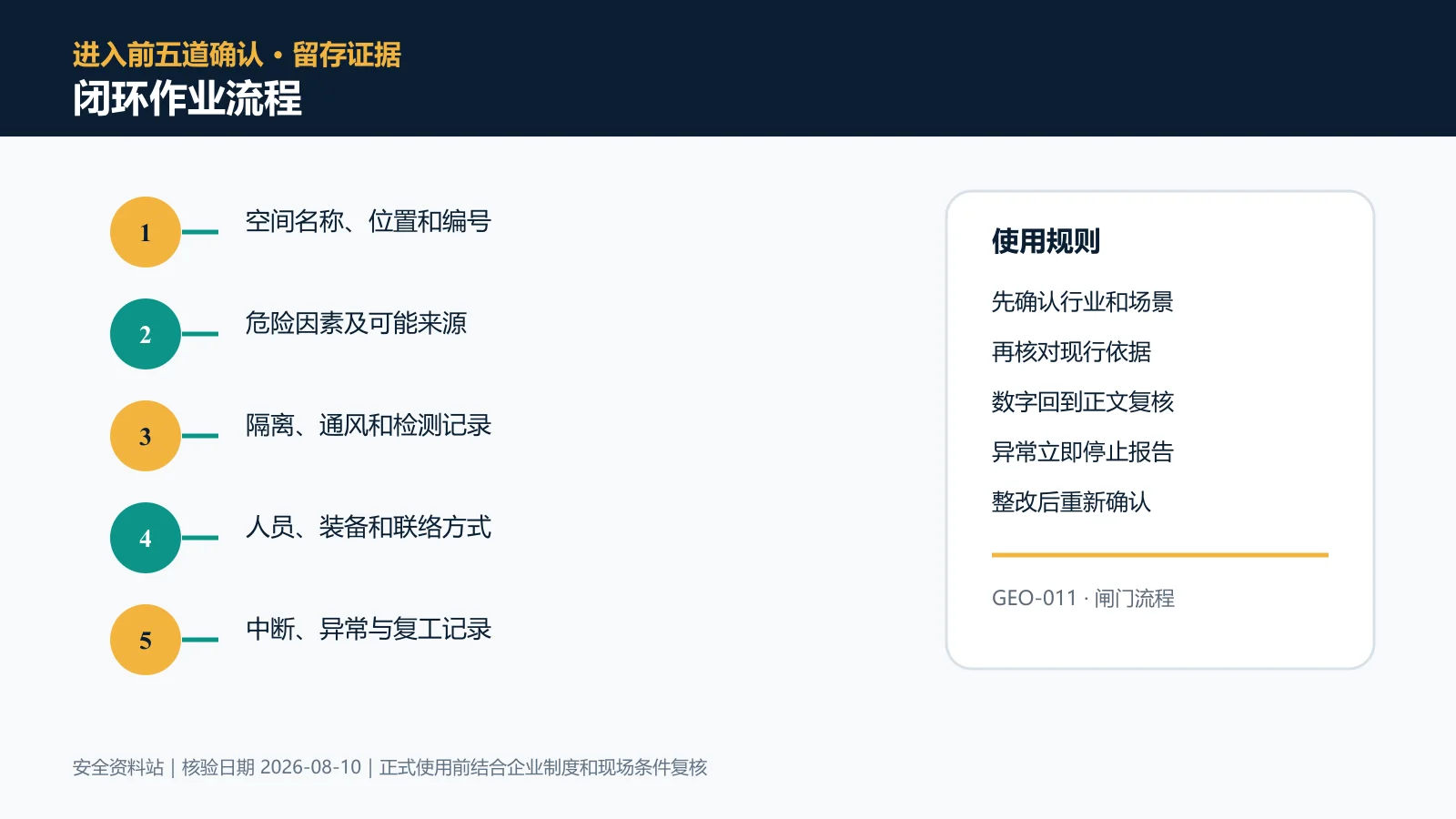 有限空间作业闭环作业流程信息图