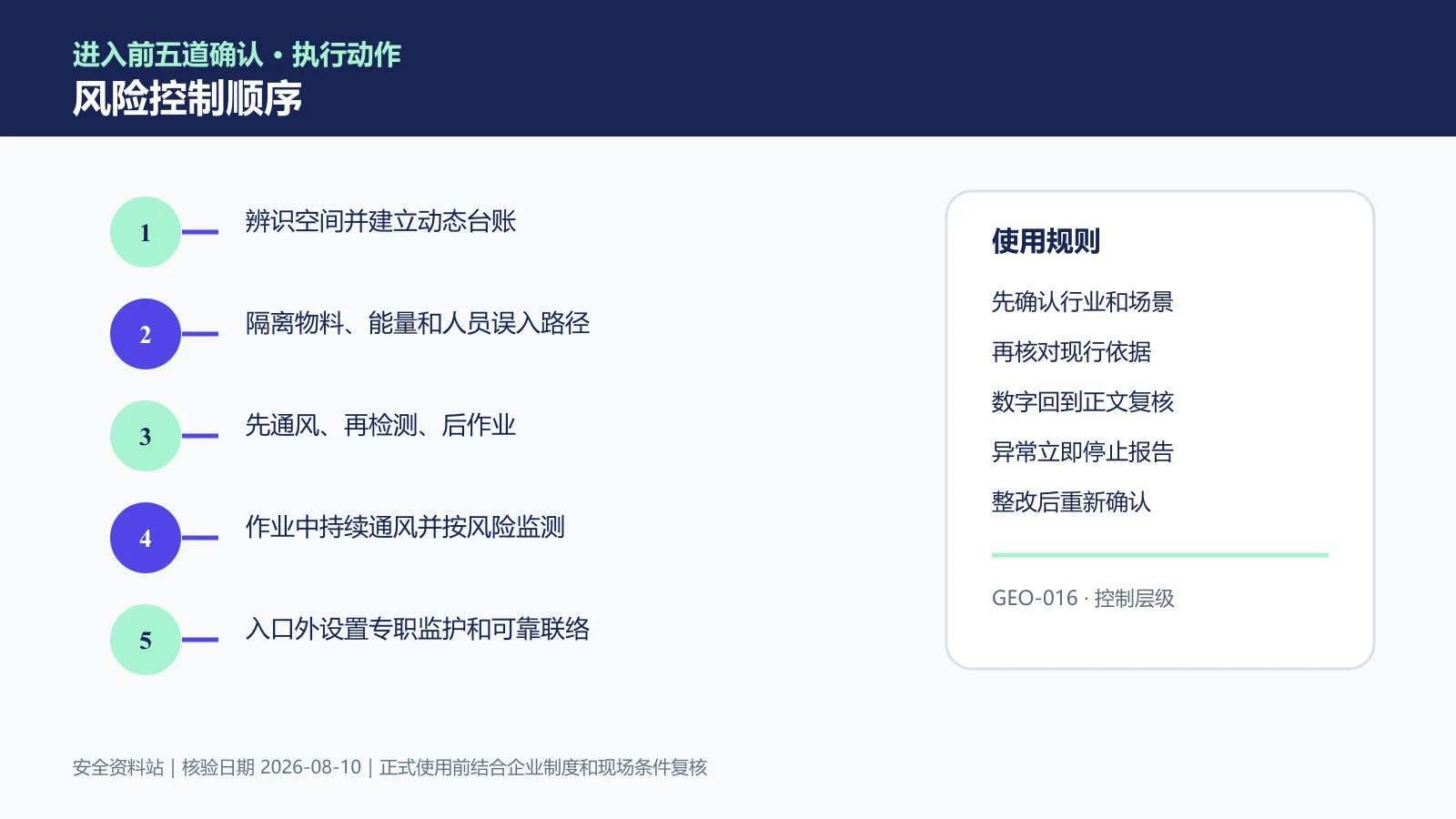有限空间作业风险控制顺序信息图