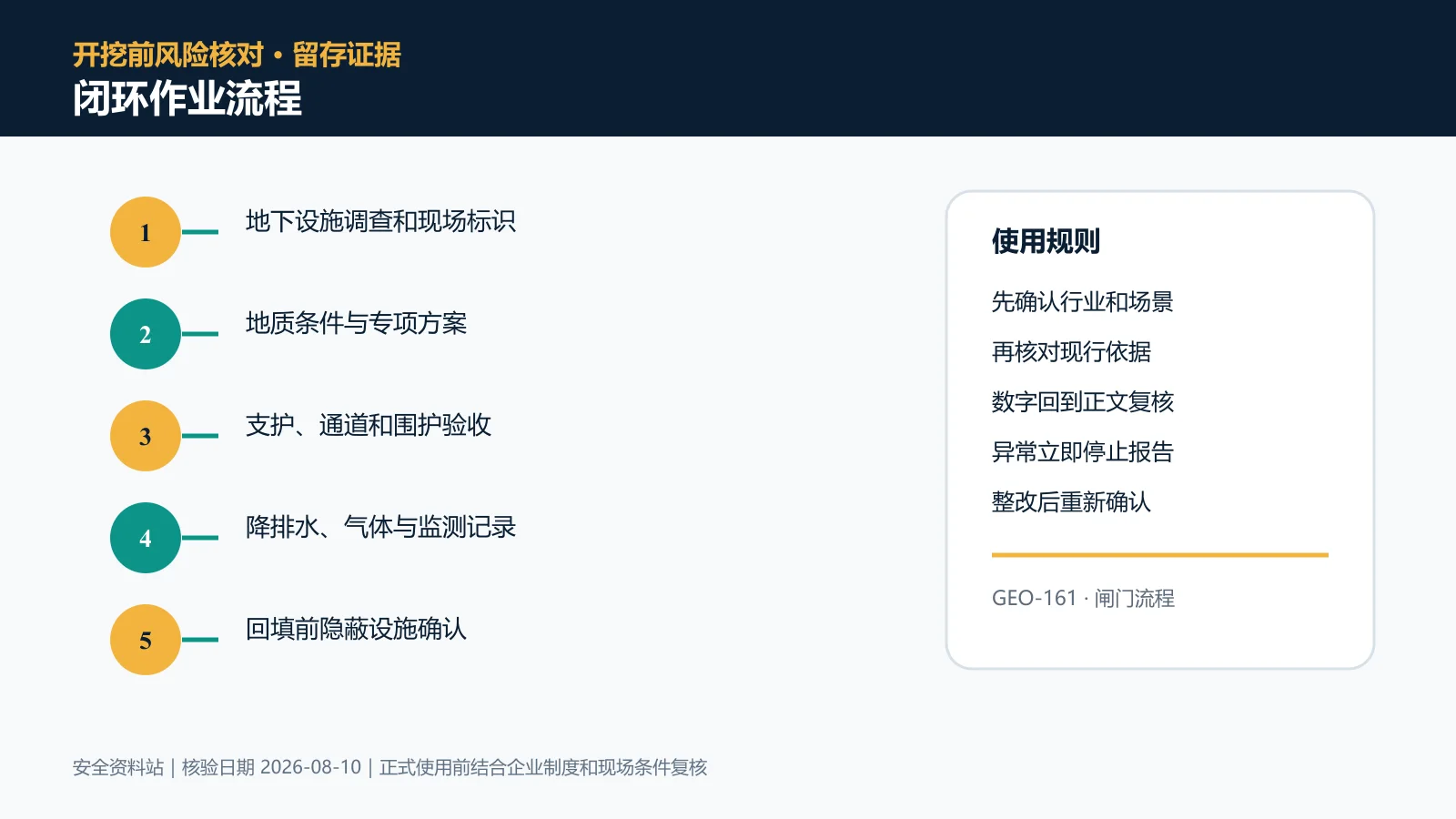 动土与挖掘作业闭环作业流程信息图