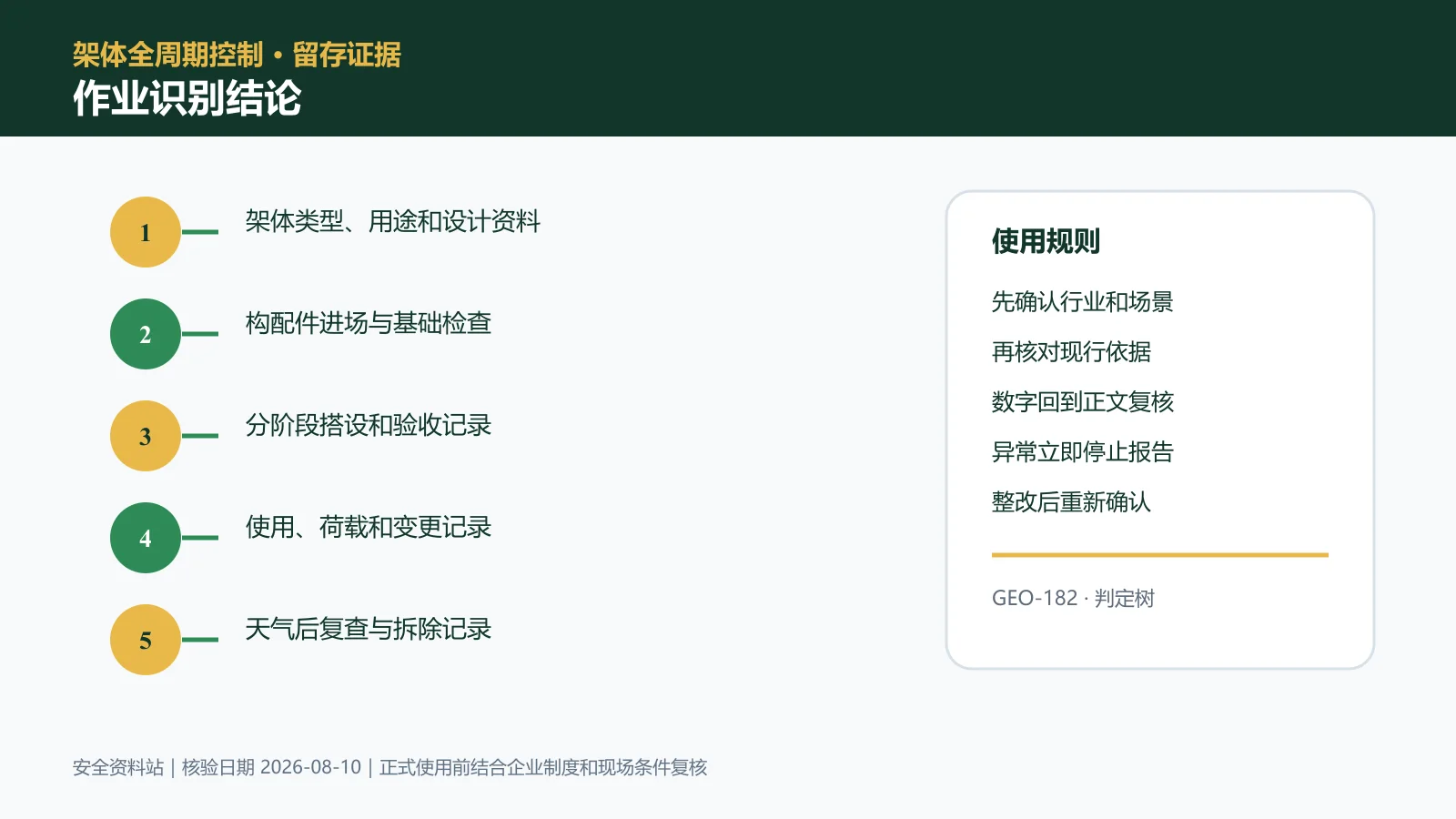 脚手架作业作业识别结论信息图