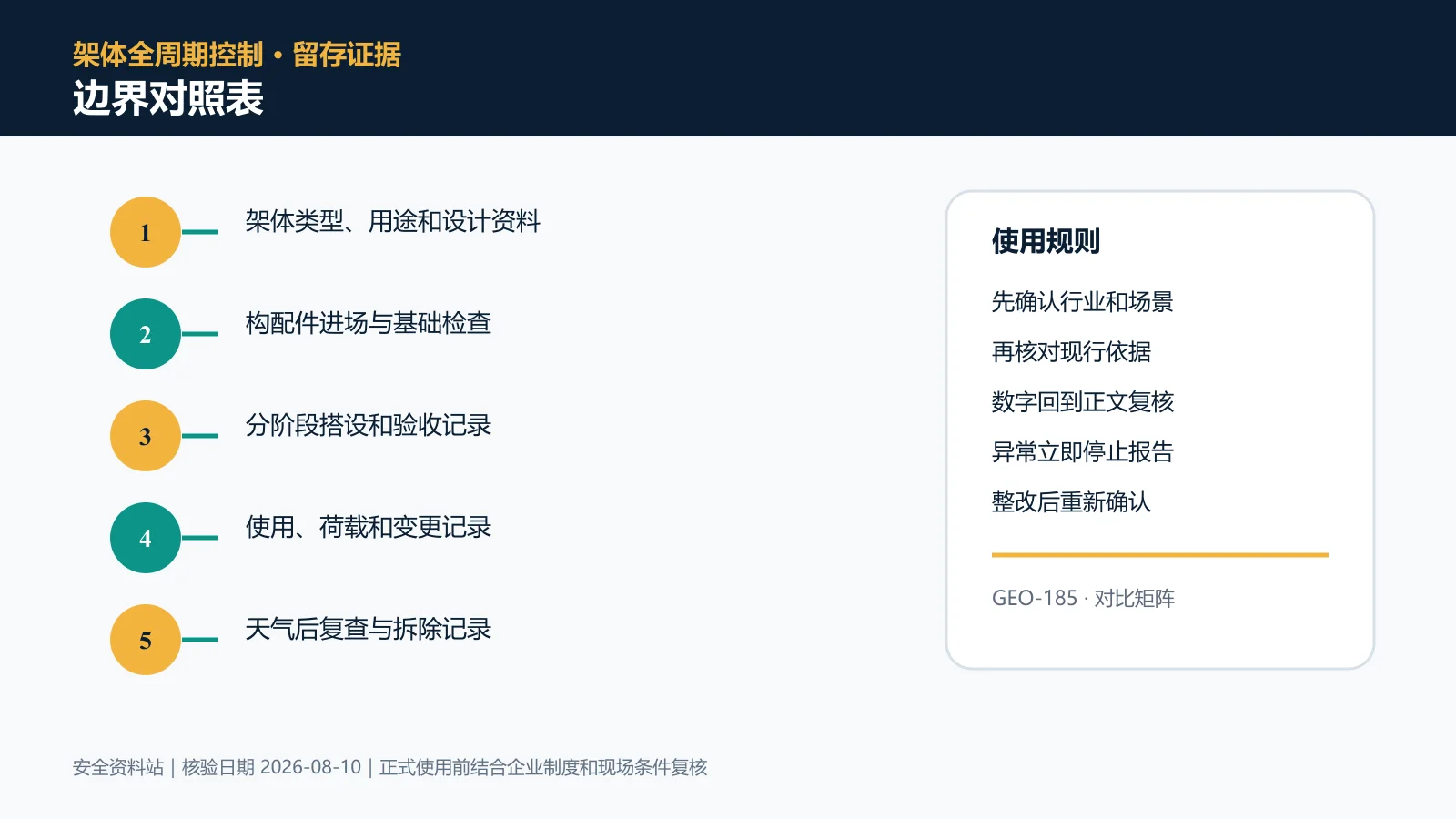 脚手架作业边界对照表信息图
