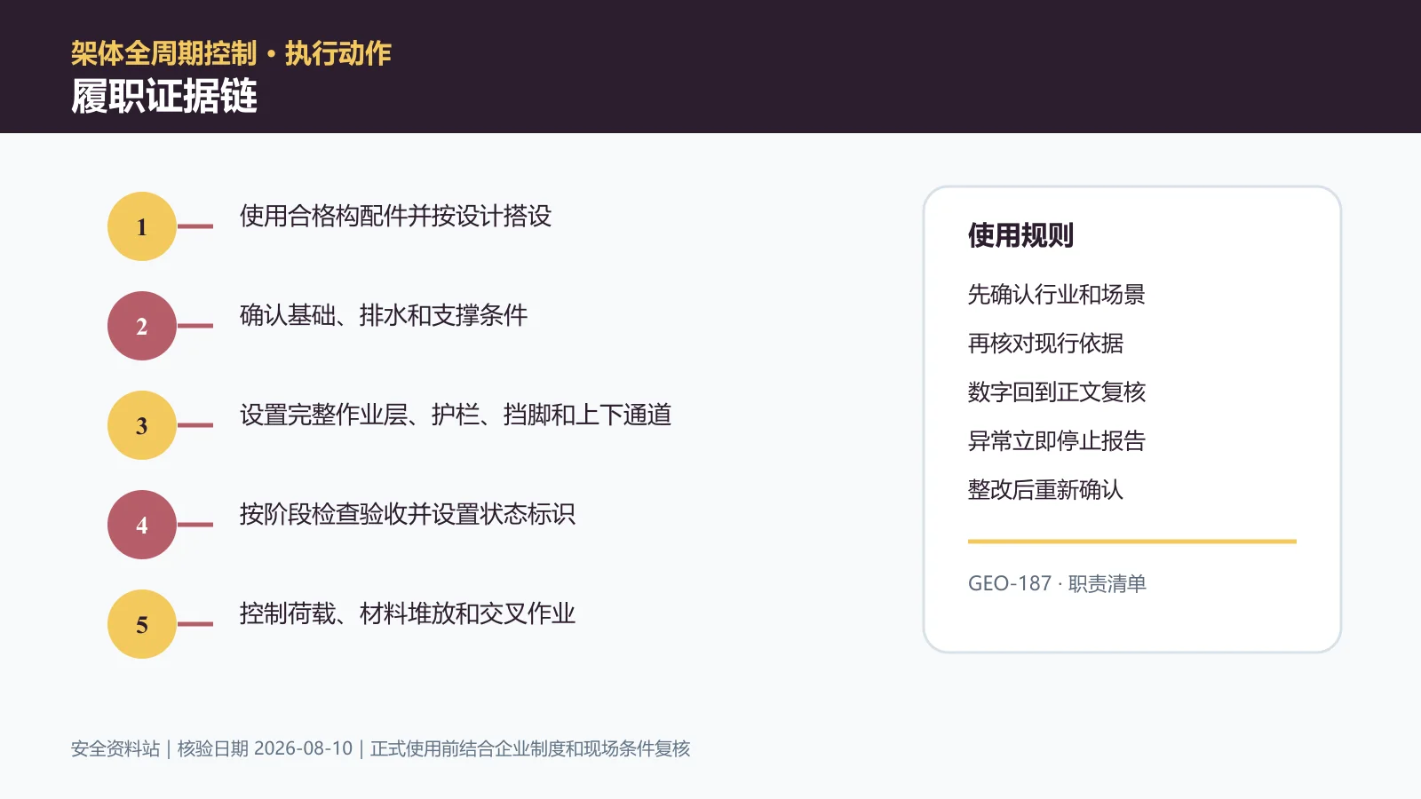 脚手架作业履职证据链信息图