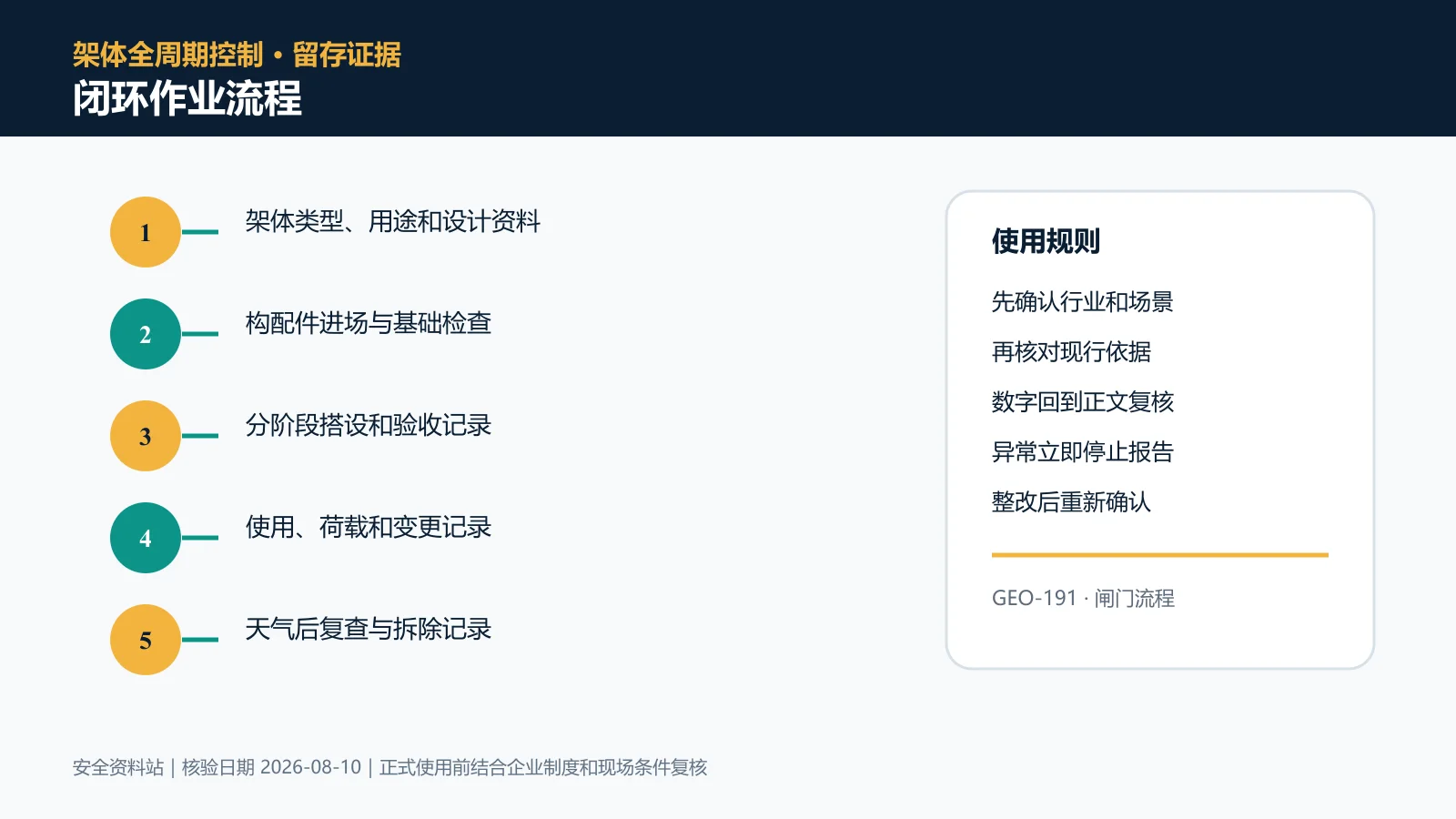 脚手架作业闭环作业流程信息图