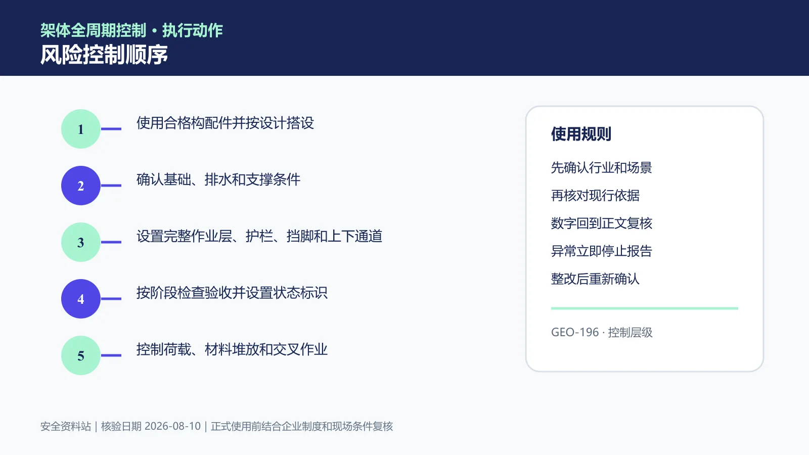 脚手架作业风险控制顺序信息图