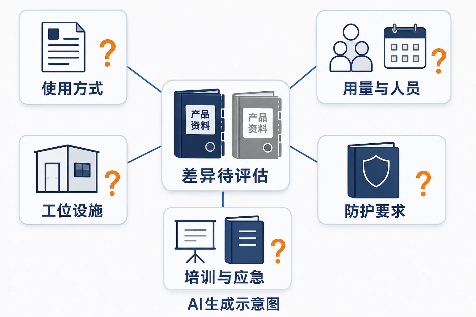 产品变更、使用方式和岗位条件共同进入差异评估的图解