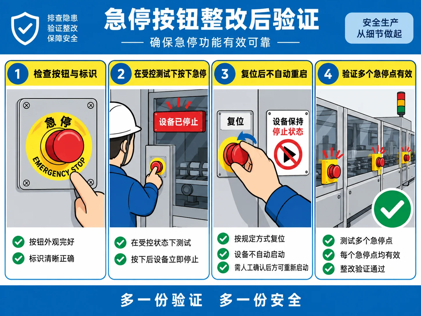 急停按钮四步测试记录示意图