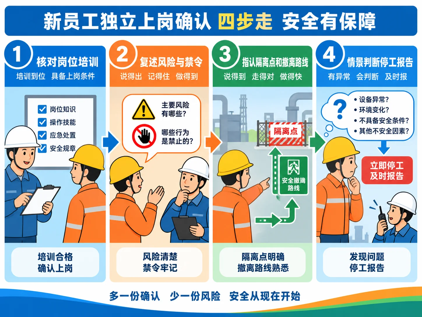 新员工独立上岗四步确认流程示意图