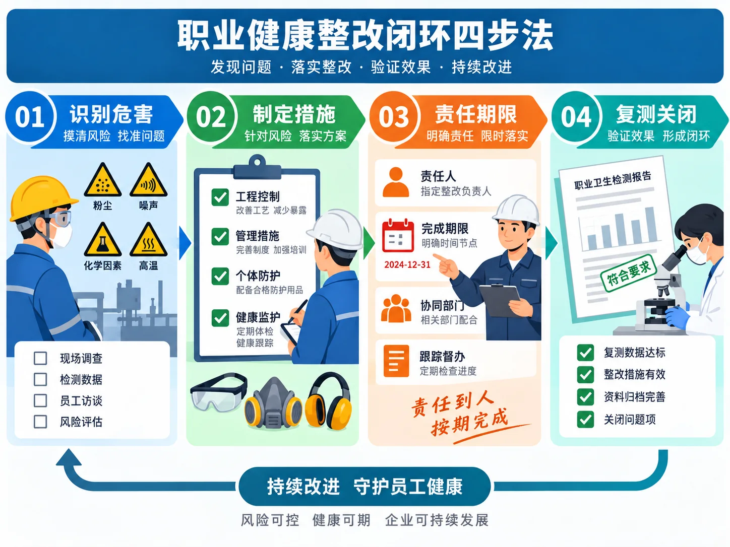 职业健康整改闭环四步示意图