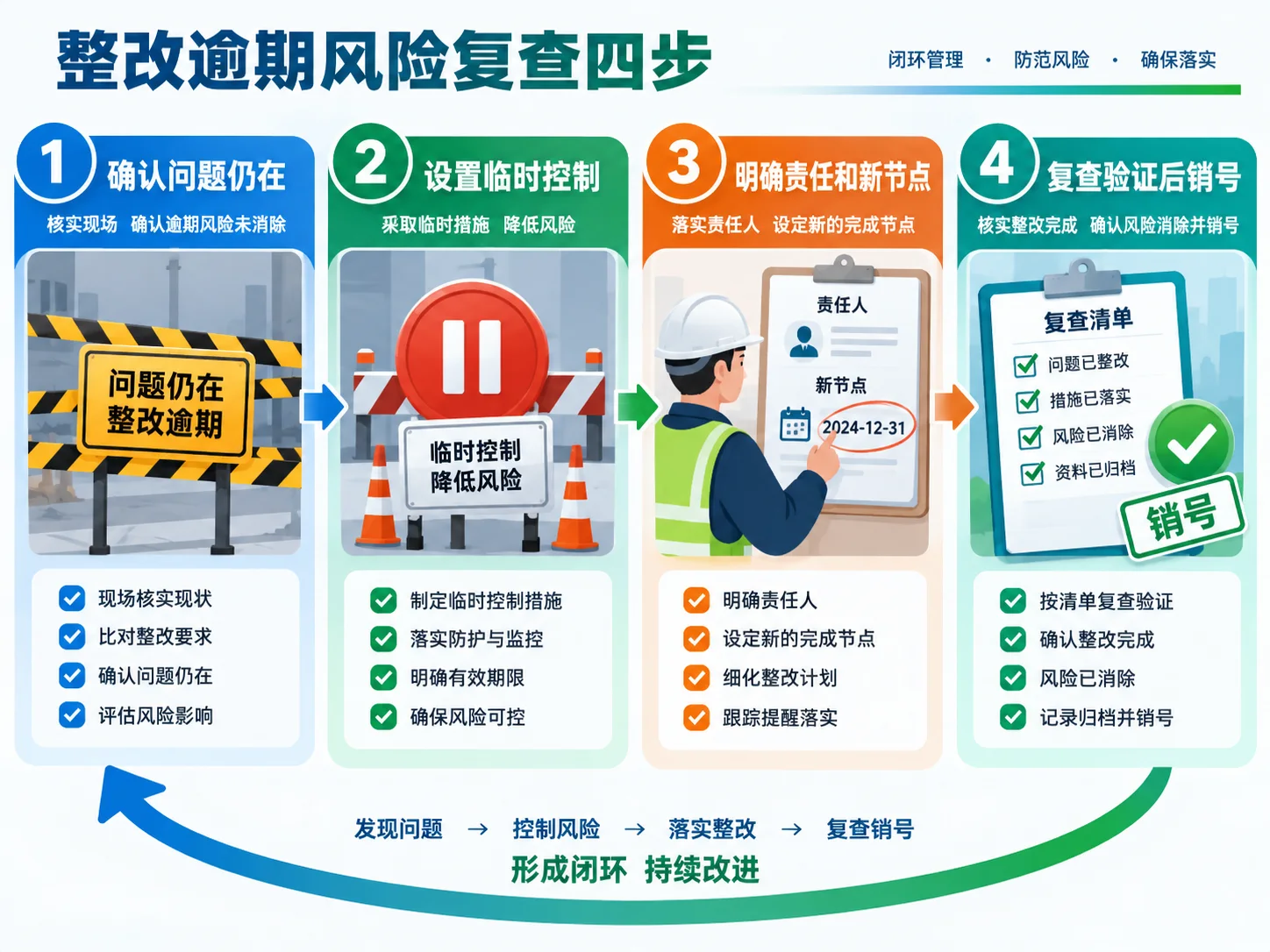 整改逾期风险复查四步示意图