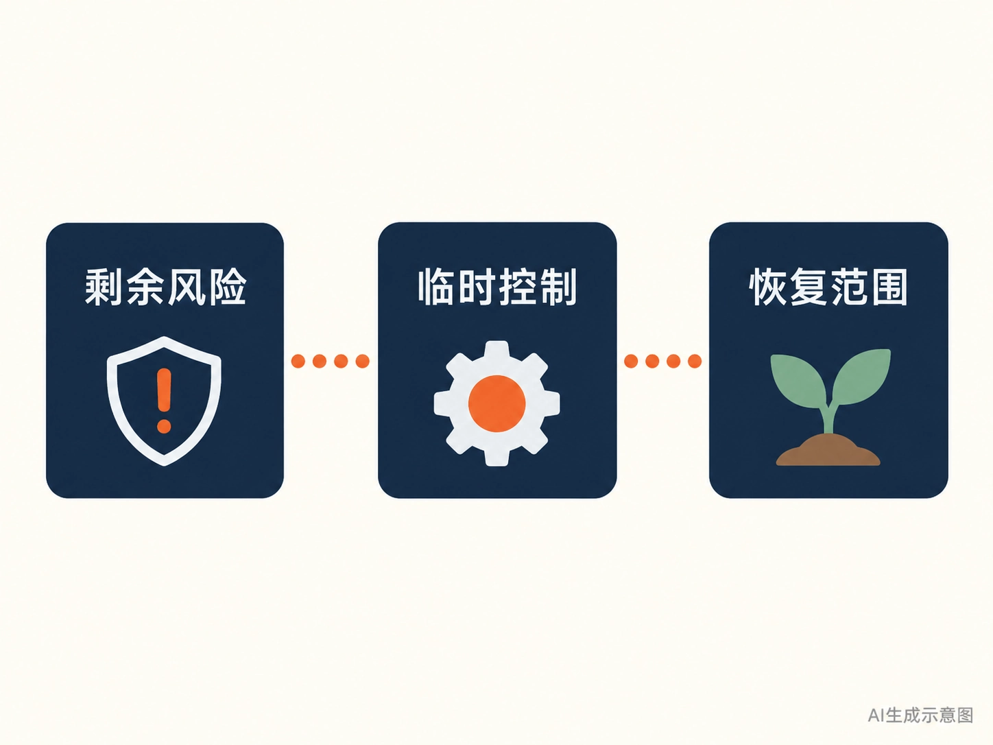 剩余风险、临时控制、恢复范围三项判断的AI生成示意图