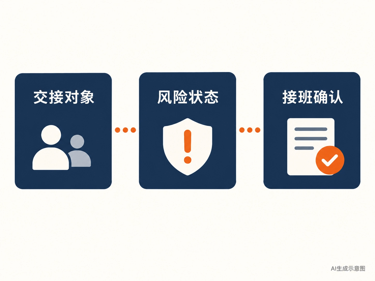 交接对象、风险状态、接班确认三项关系的AI生成示意图