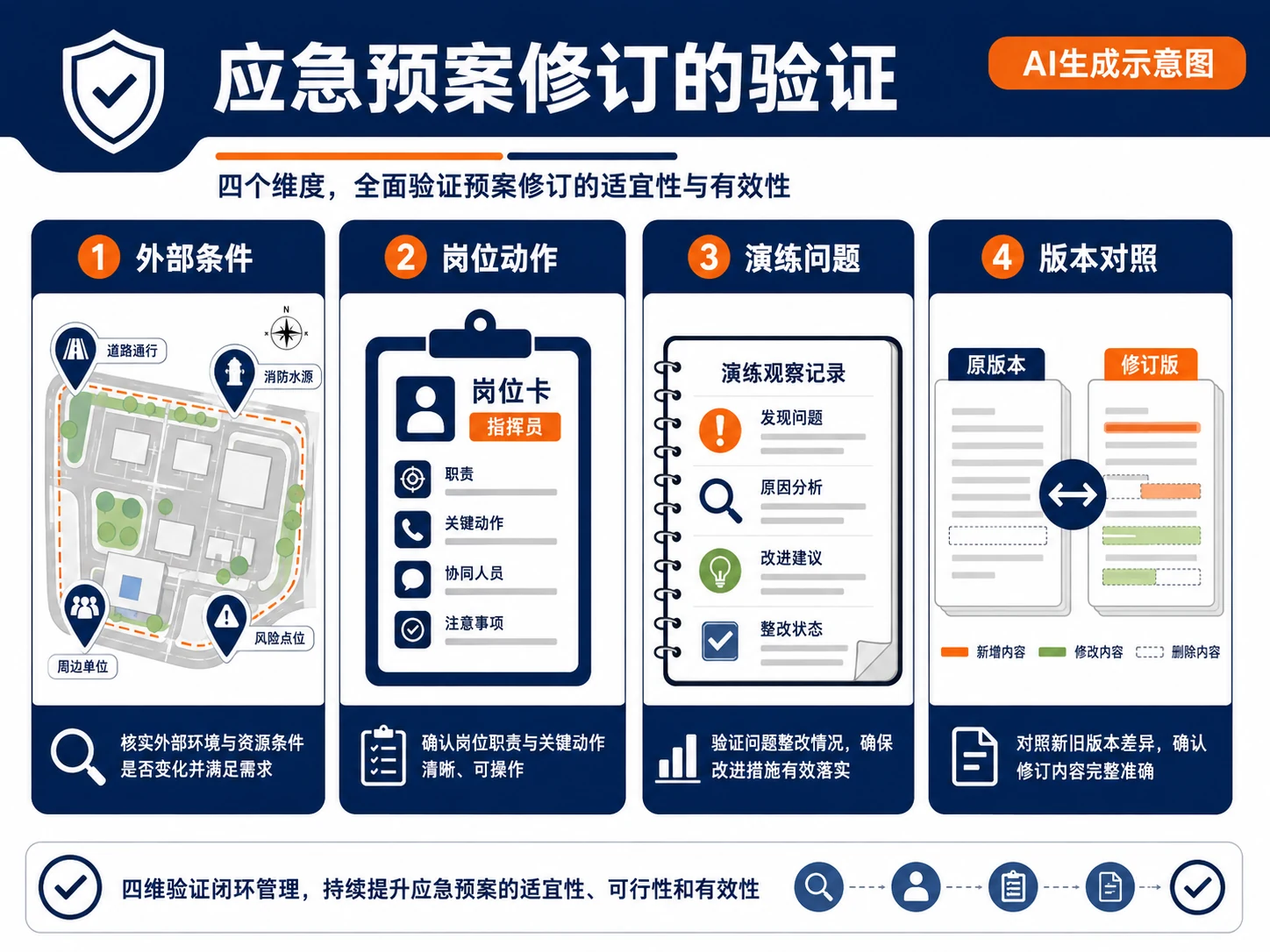 AI生成示意图：检查要点和整改闭环示意。