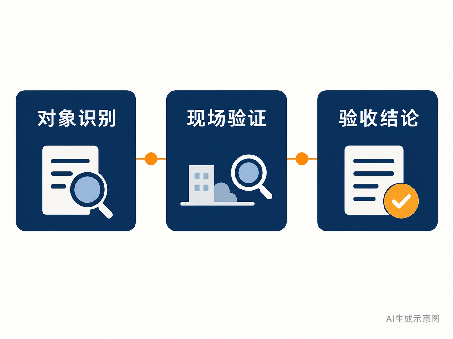 对象识别、现场验证、验收结论三项关系的AI生成示意图