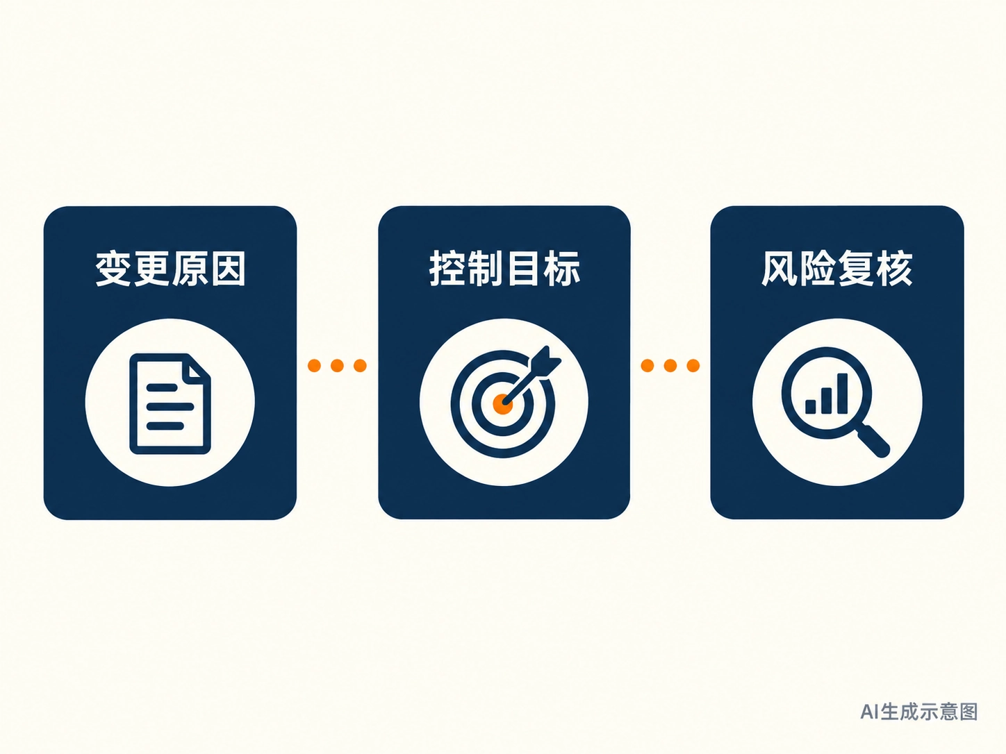 措施变更、控制目标、风险复核三项关系的AI生成示意图