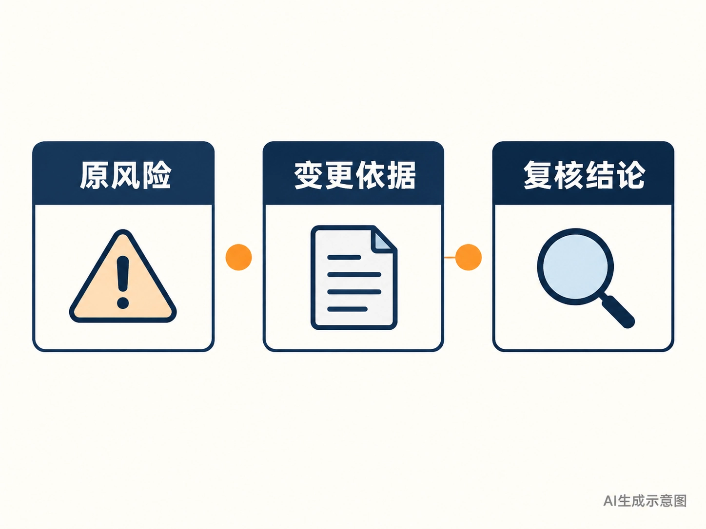 原风险、变更依据、复核结论三项关系的AI生成示意图