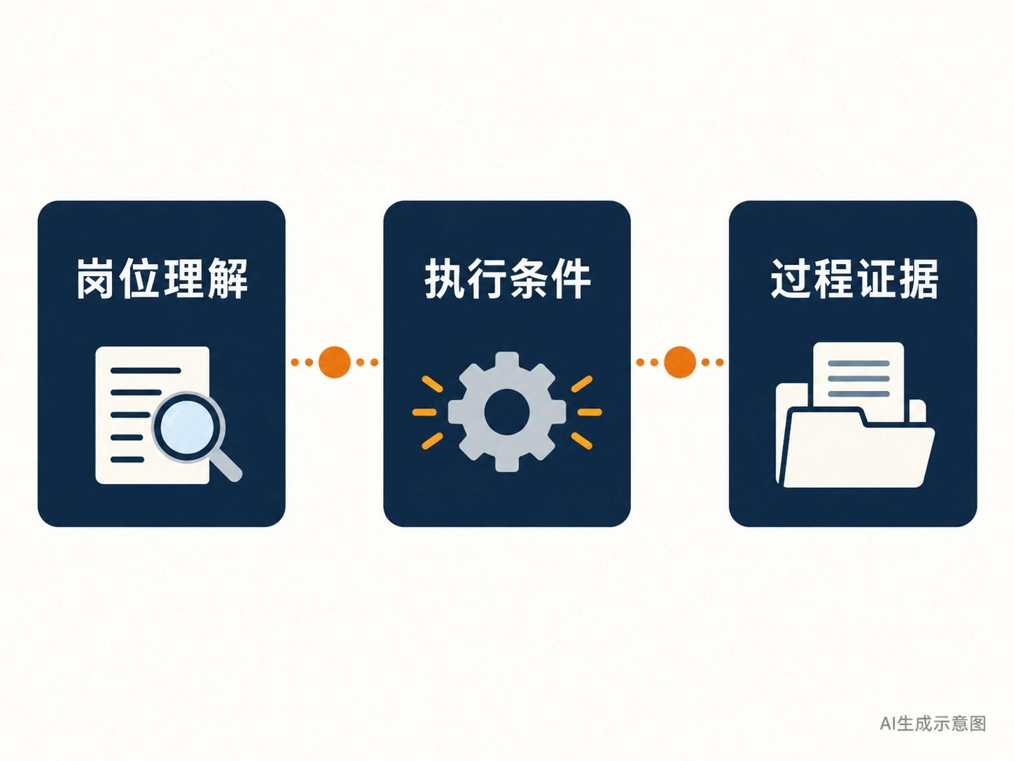 岗位理解、执行条件、过程证据三项关系的AI生成示意图