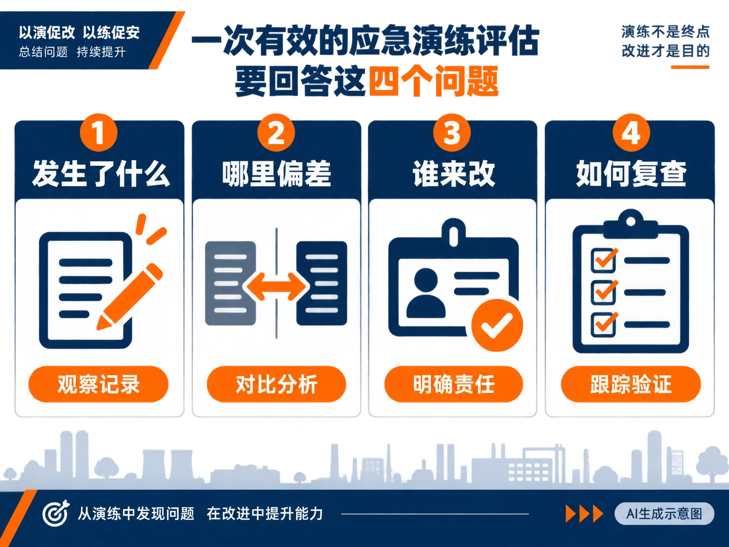 AI生成示意图：检查要点和整改闭环示意。