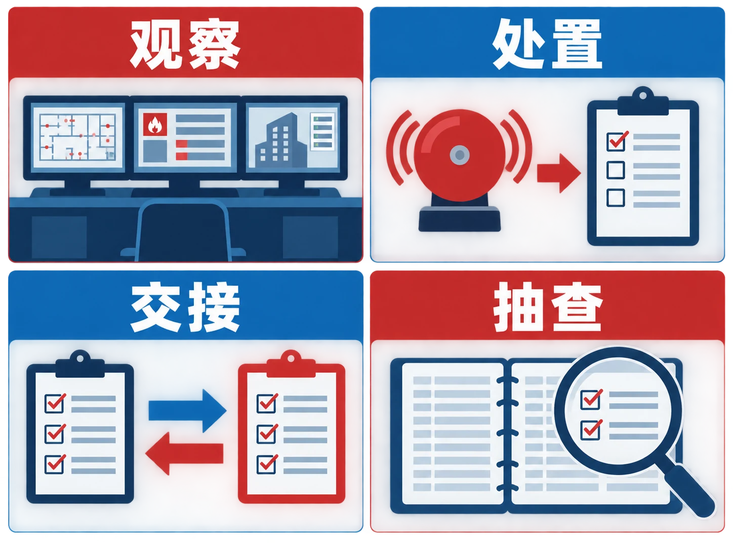 AI生成示意图:观察记录、报警处置、交接风险、管理抽查闭环