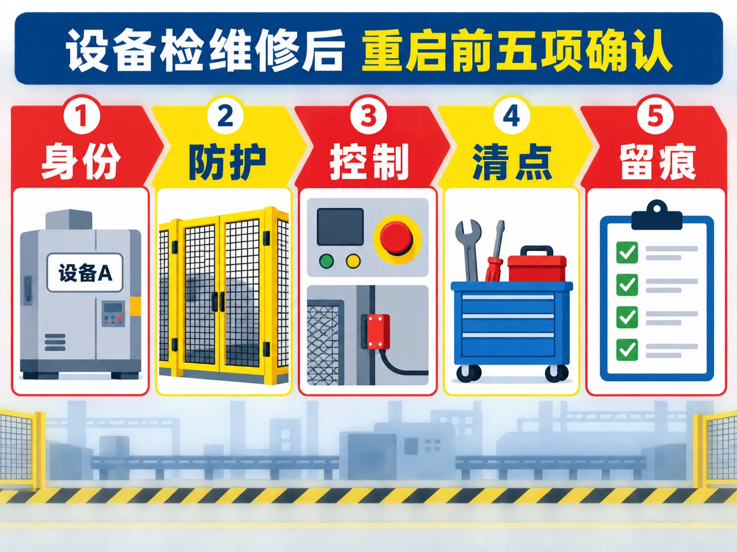 AI生成示意图:身份、防护、控制、清点、留痕五项复产检查