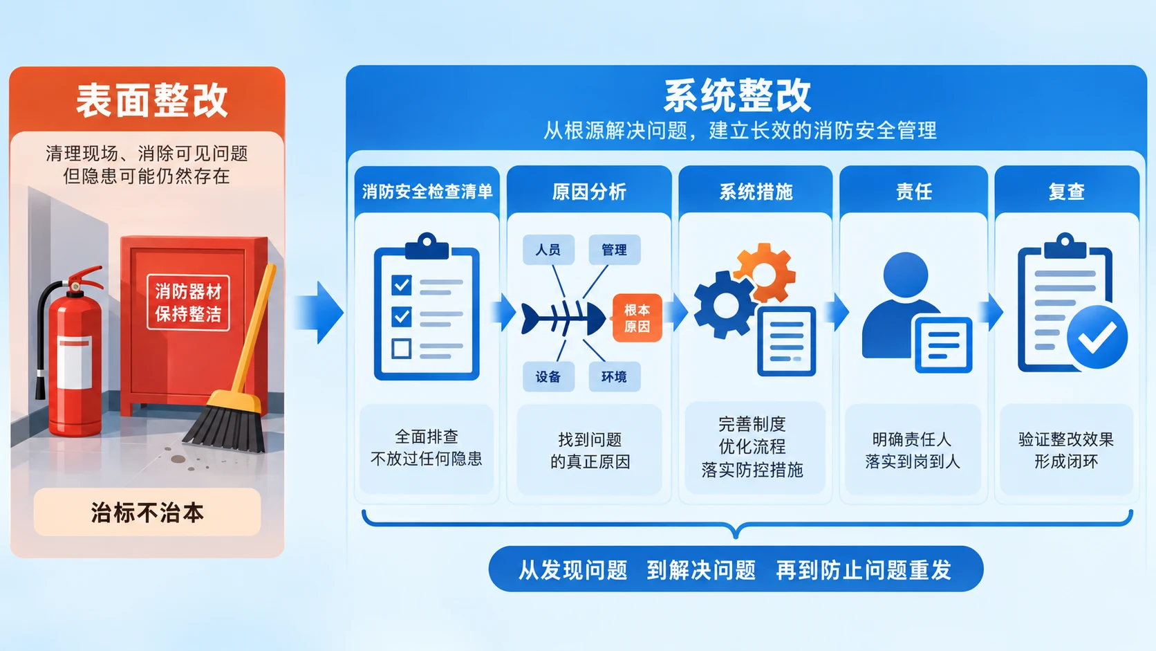 高层建筑消防安全管理复盘示意,AI生成