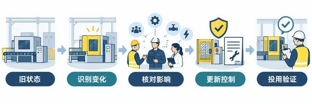 风险复核图示:从变更基线追踪到接口影响、控制措施和投用后验证